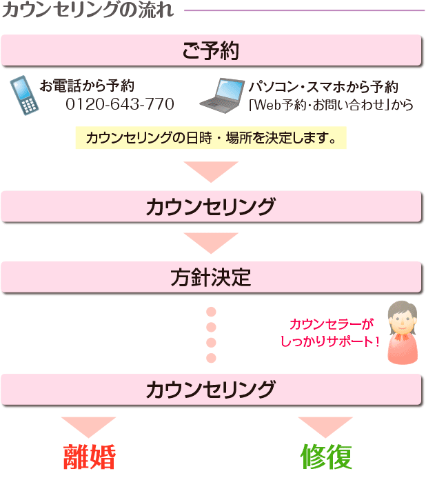 カウンセリングの流れ