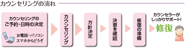 関係修復に向けて離婚カウンセラーがしっかりサポート