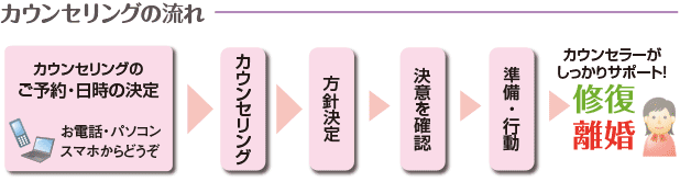 離婚・修復に向けて離婚カウンセラーがしっかりサポート