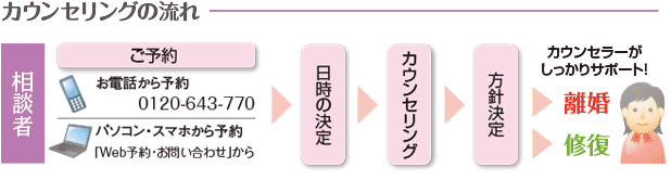カウンセリングの流れ