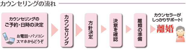 離婚に向けて離婚カウンセラーがしっかりサポート